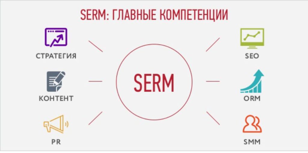 Использование системы SERM