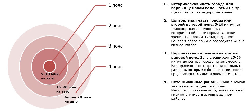 Ценовые пояса недвижимости в екатеринбурге карта