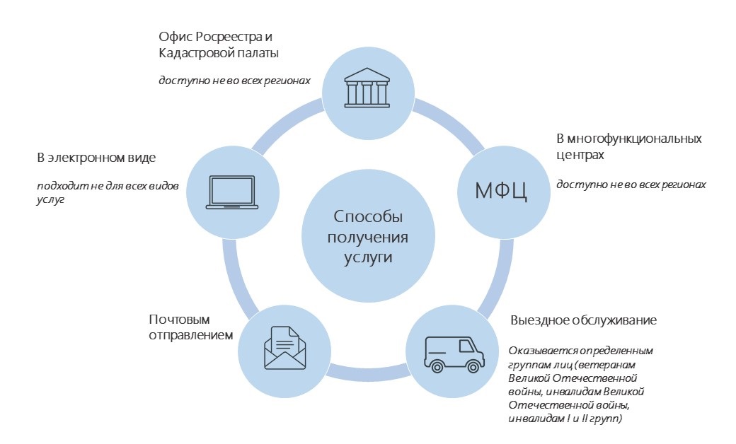 Схема организационной структуры росреестра