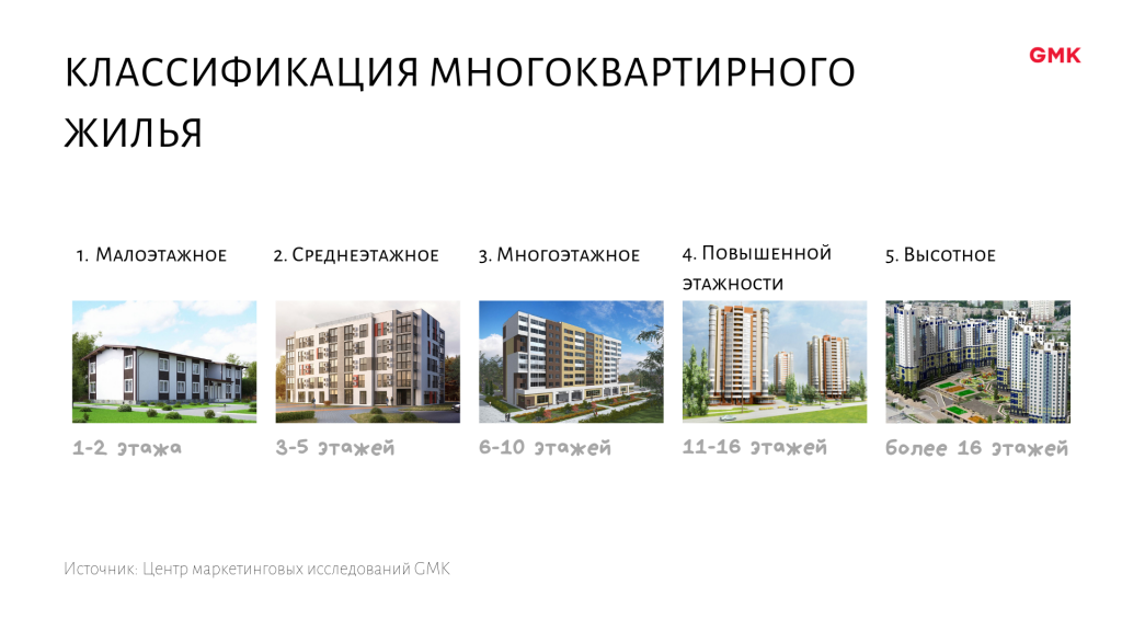Классификация многоквартирного жилья