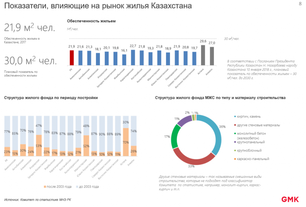 Показатели, влияющие на рынок жилья Казахстана