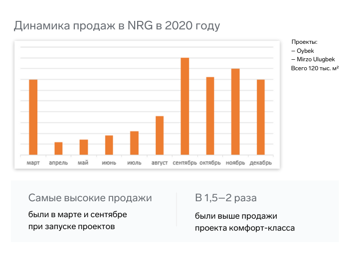 Динамика продаж в NRG в 2020 году