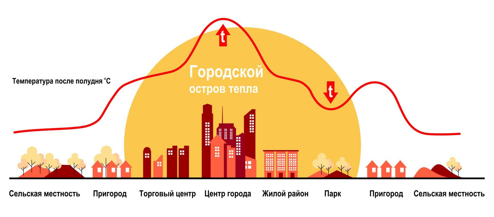 Тепло г. Остров тепла. Городской тепловой остров. Остров тепла в городе. Эффект городского острова тепла.