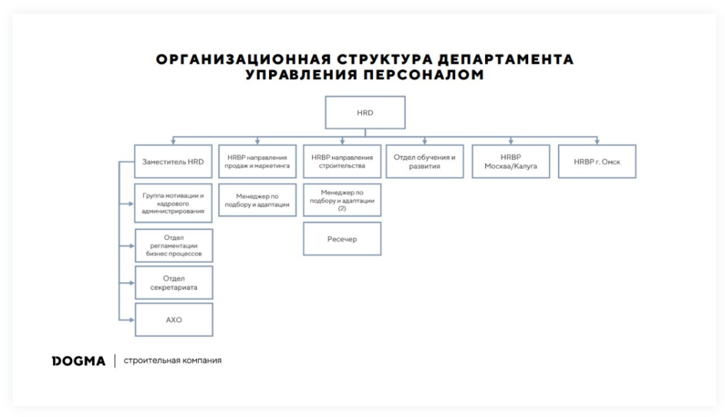 Организационная структура департамента управления персоналом