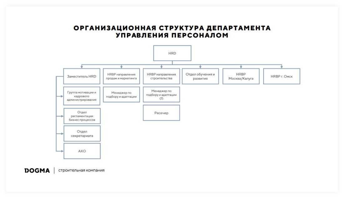 Структура xxi. Организационная структура отдела кадров университета. Департамент маркетинга оргструктура. Структура отдела. Структура департамента маркетинга.