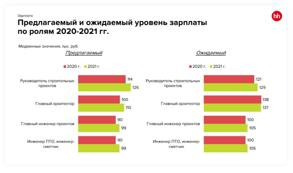 График предлагаемых и ожидаемых уровней зарплат по ролям 2020-2021